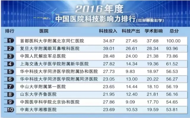 2016年度中国医院科技影响力排行榜